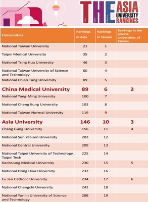 2020 Asia University Rankings by THE: No. 146 in the world and No. 10 in Taiwan